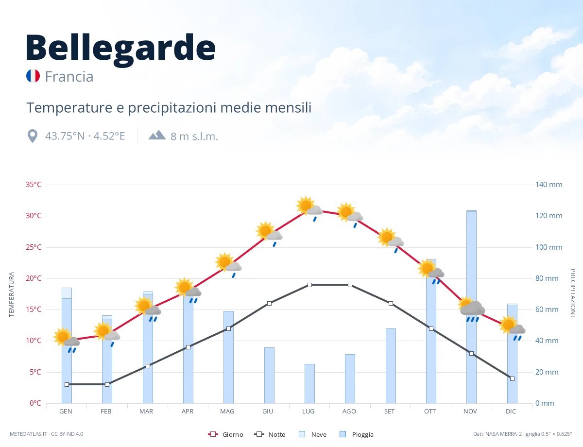 Bellegarde - temperature e precipitazioni medie mensili