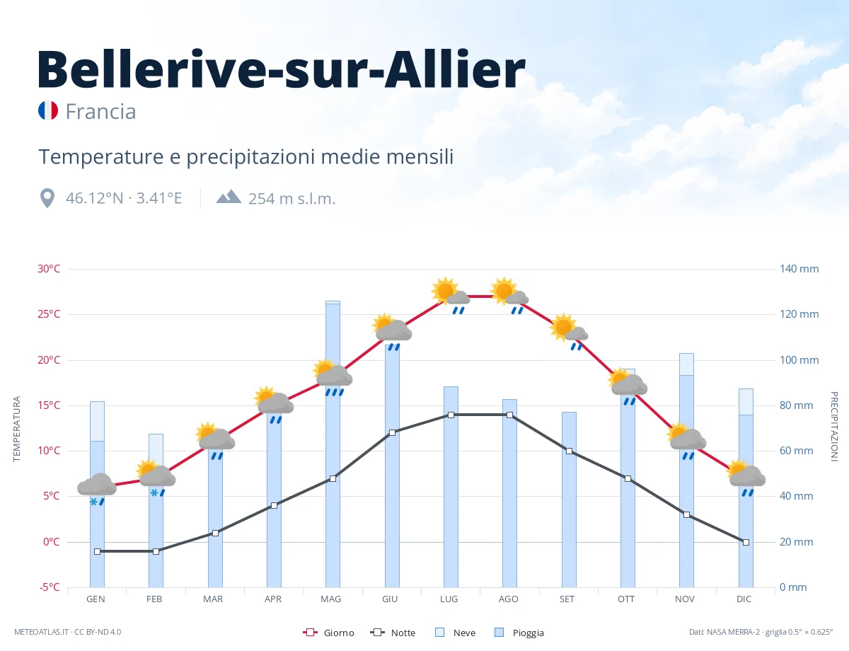 Bellerive-sur-Allier - temperature e precipitazioni medie mensili