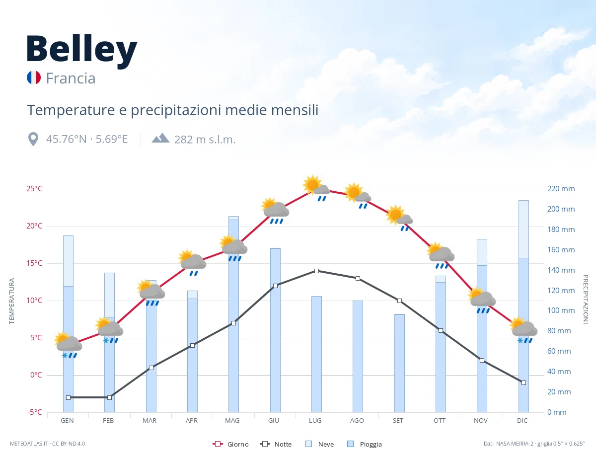 Belley - temperature e precipitazioni medie mensili