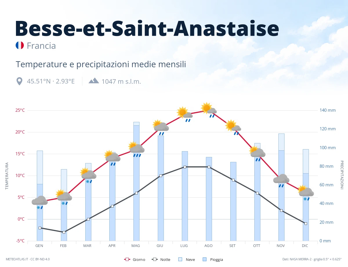 Besse-et-Saint-Anastaise - temperature e precipitazioni medie mensili