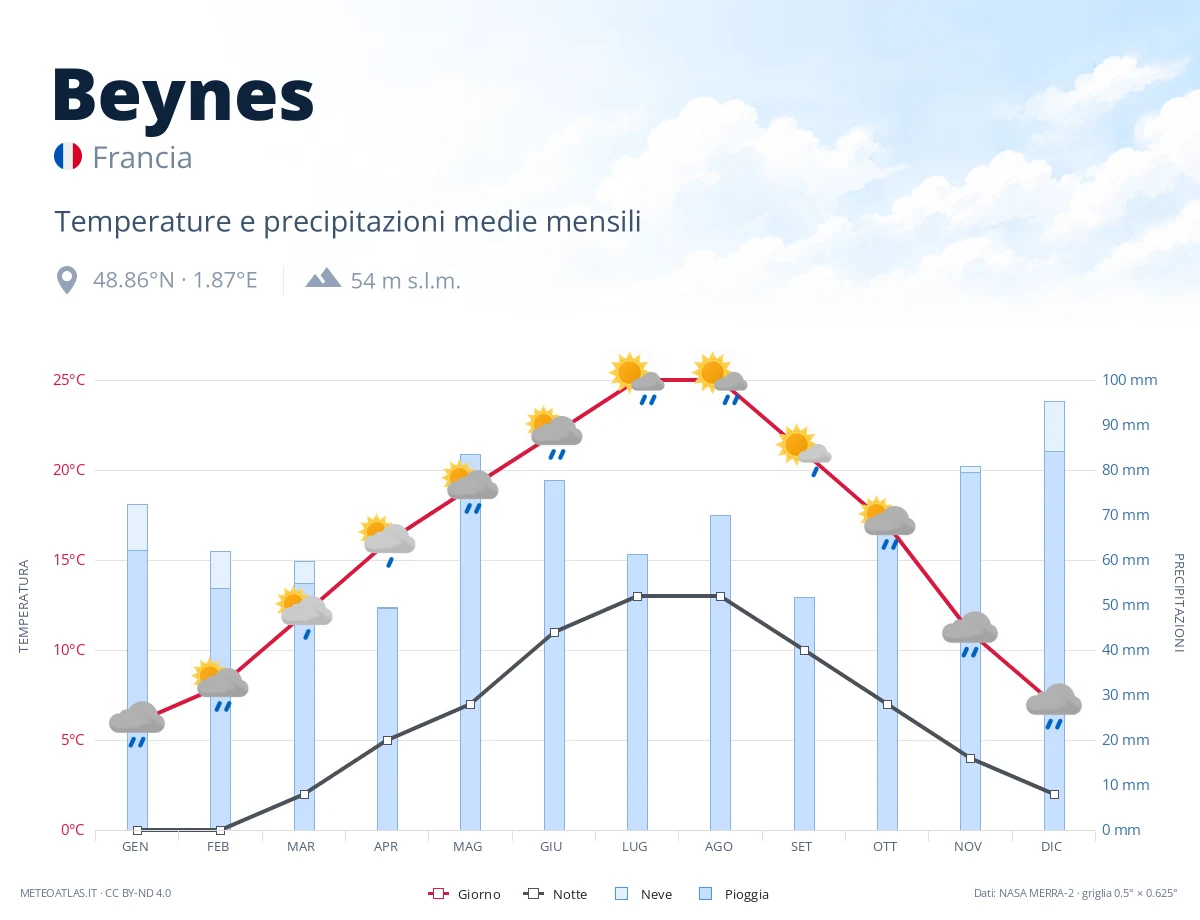 Beynes - temperature e precipitazioni medie mensili