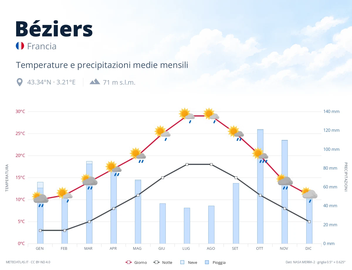 Béziers - temperature e precipitazioni medie mensili