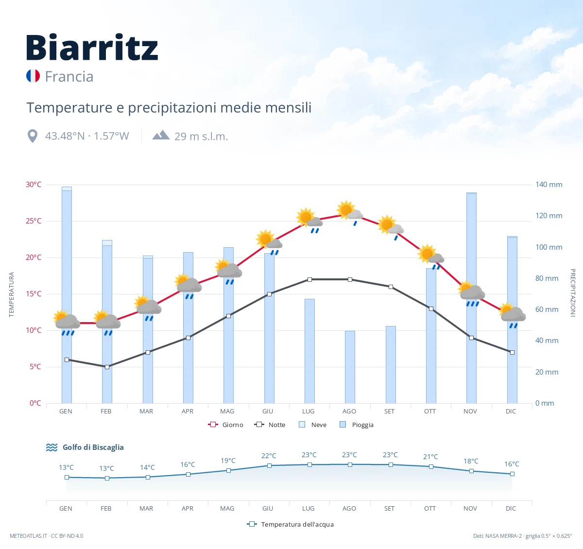 Biarritz - temperature e precipitazioni medie mensili