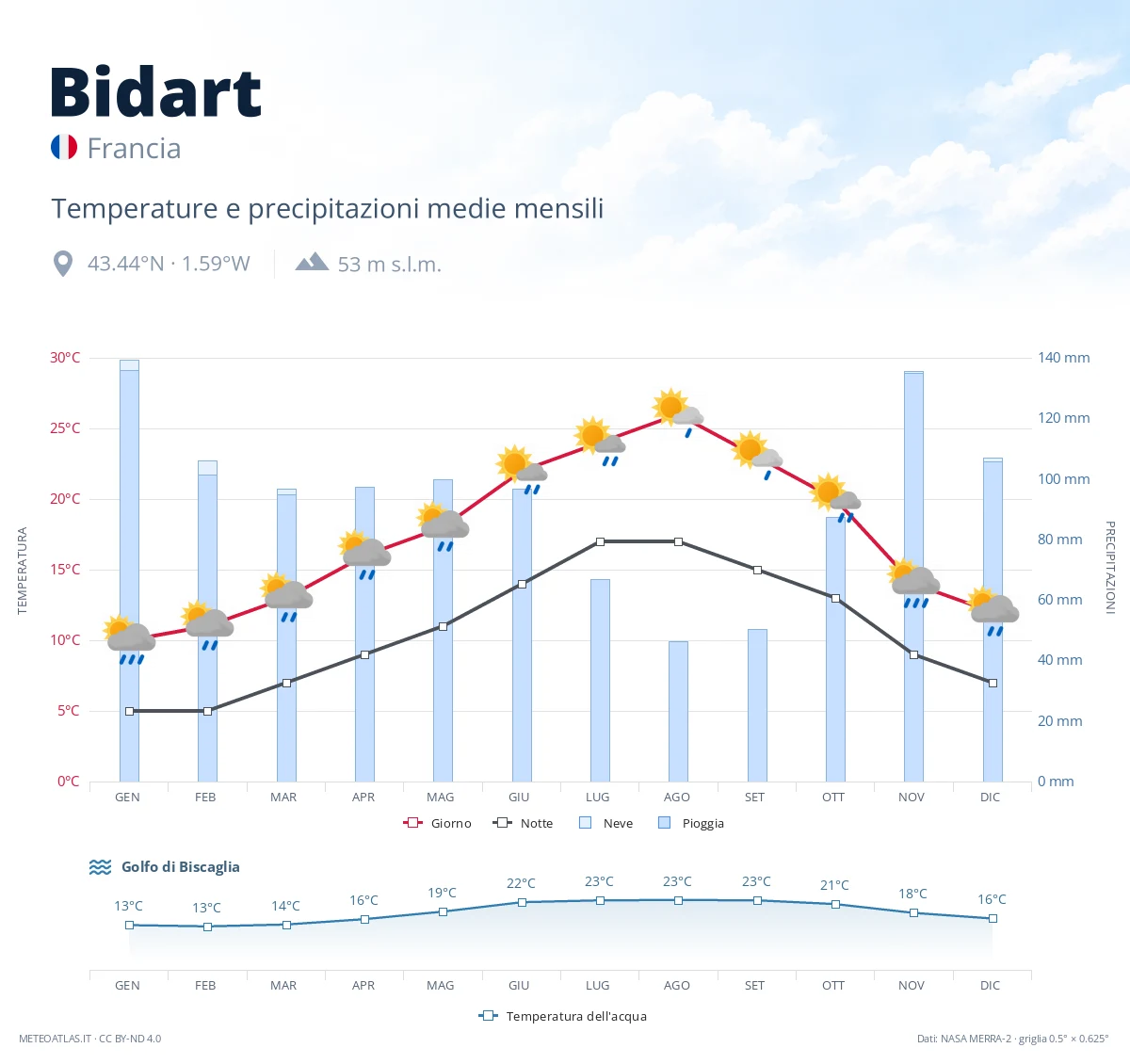 Bidart - temperature e precipitazioni medie mensili