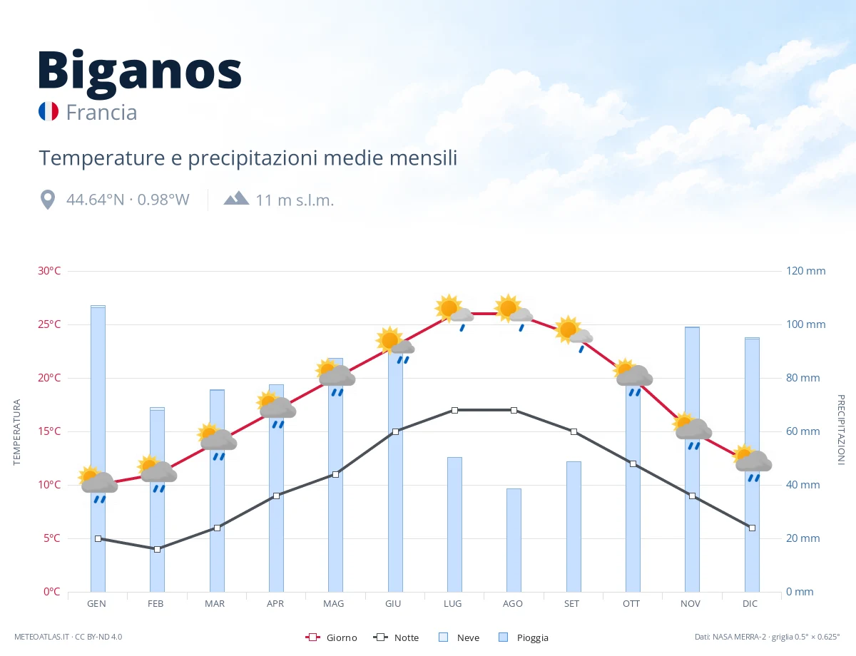 Biganos - temperature e precipitazioni medie mensili