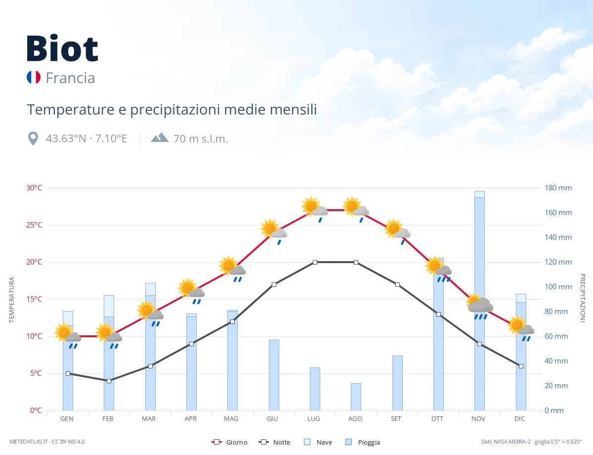 Biot - temperature e precipitazioni medie mensili