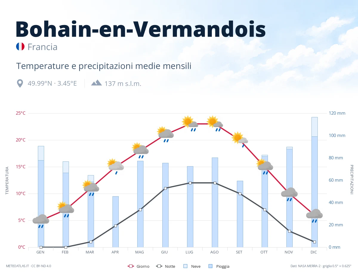 Bohain-en-Vermandois - temperature e precipitazioni medie mensili
