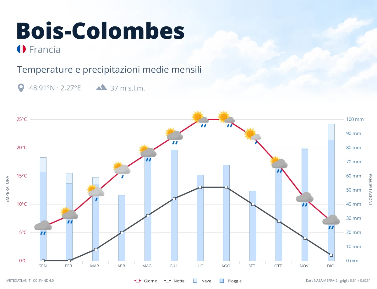Bois-Colombes - temperature e precipitazioni medie mensili