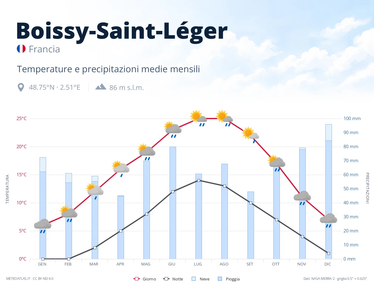 Boissy-Saint-Léger - temperature e precipitazioni medie mensili
