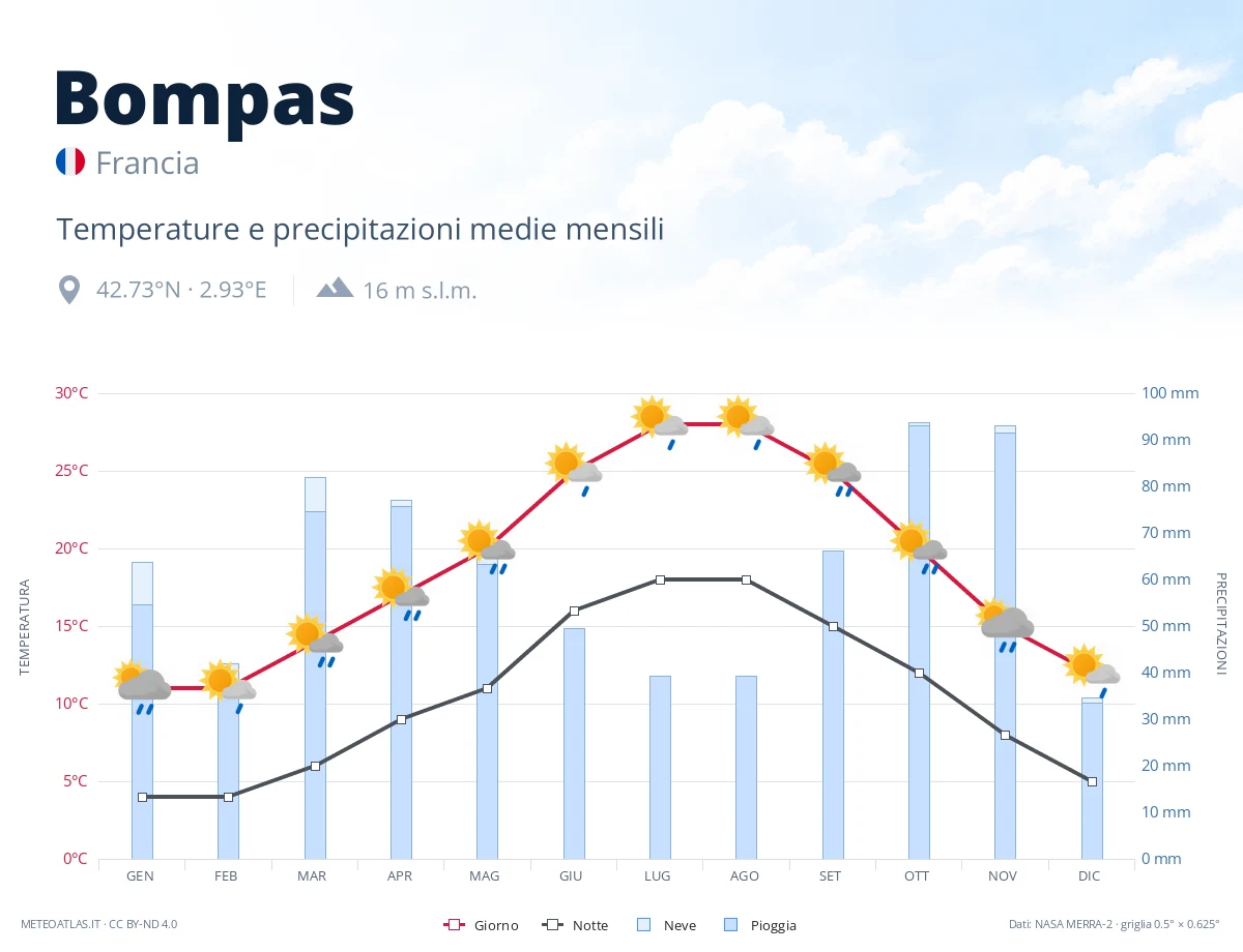 Bompas - temperature e precipitazioni medie mensili