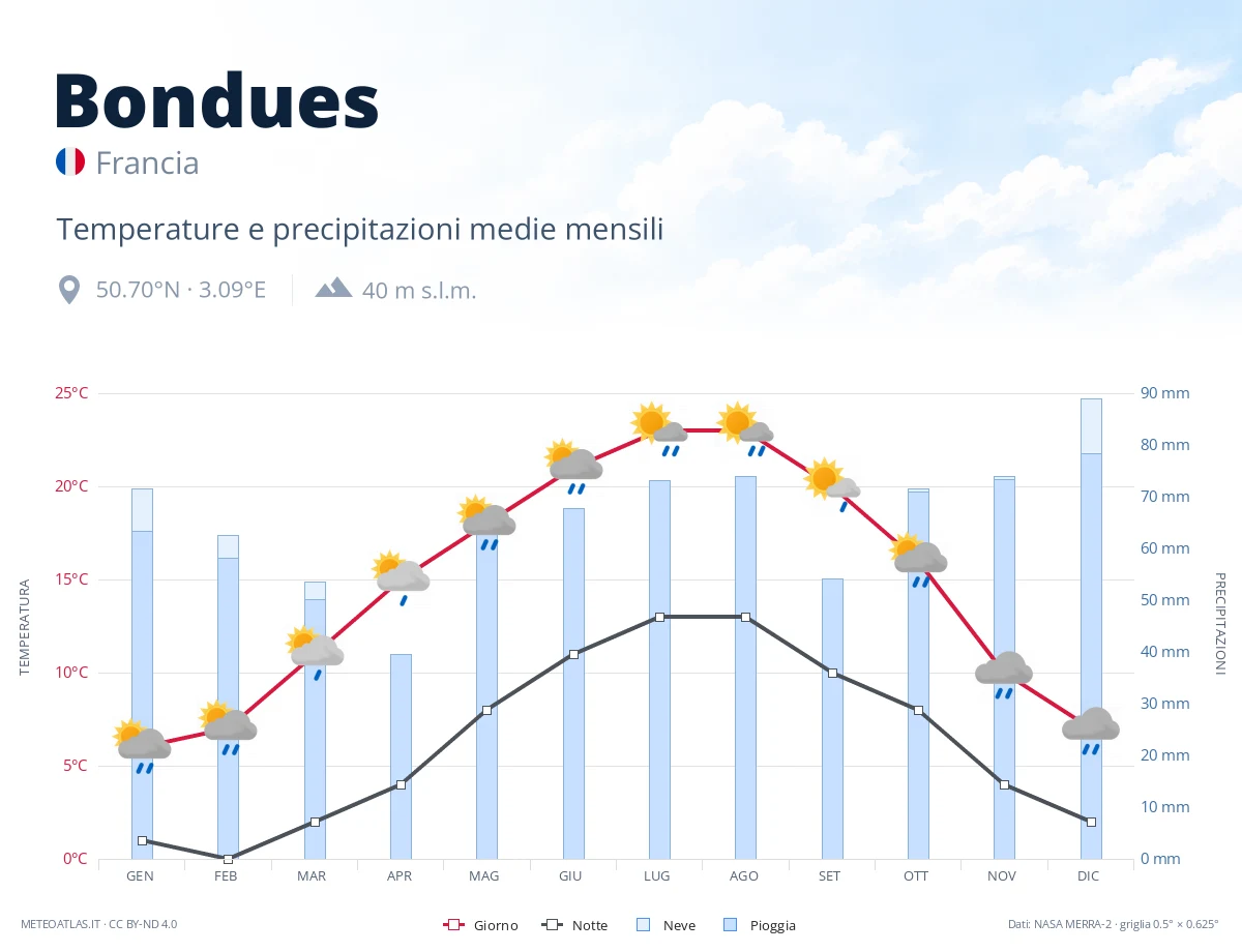 Bondues - temperature e precipitazioni medie mensili