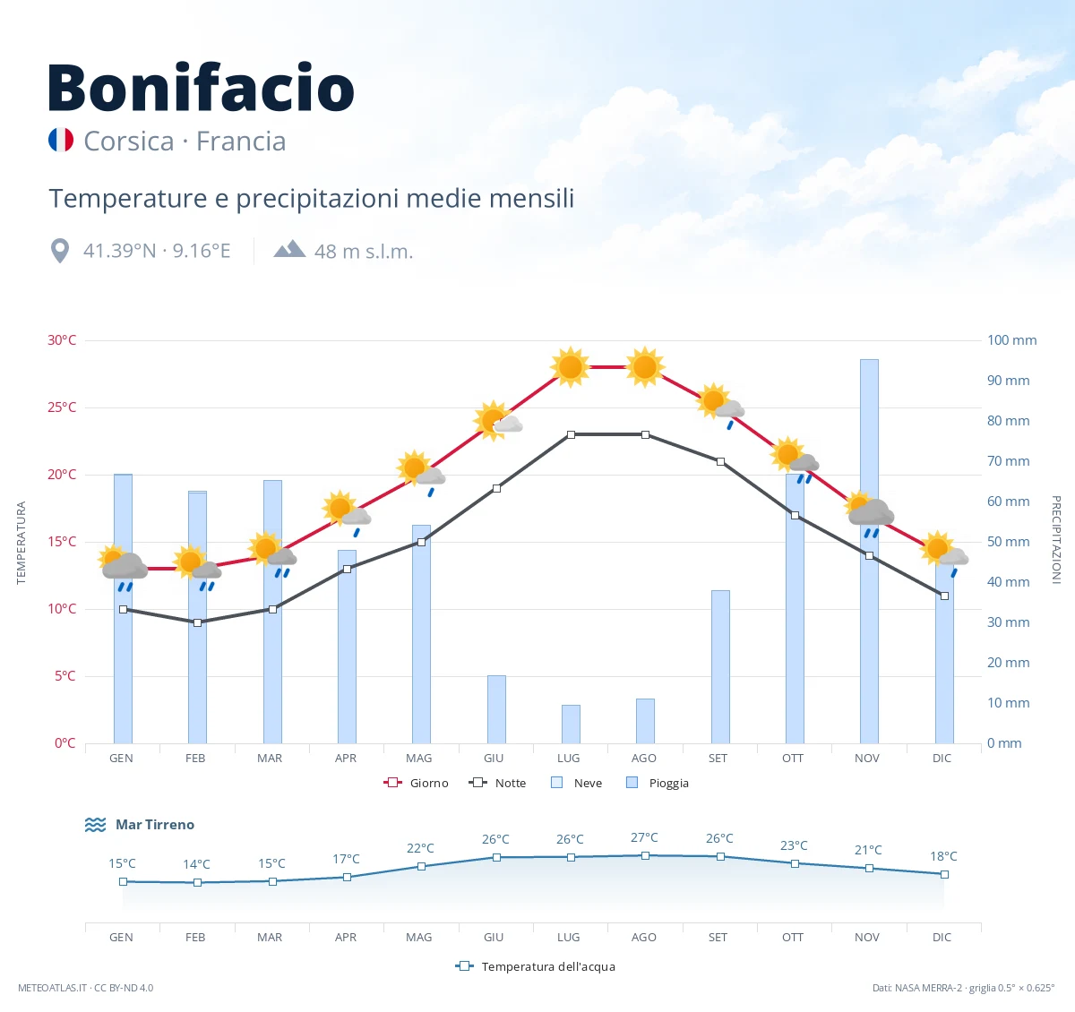 Bonifacio - temperature e precipitazioni medie mensili