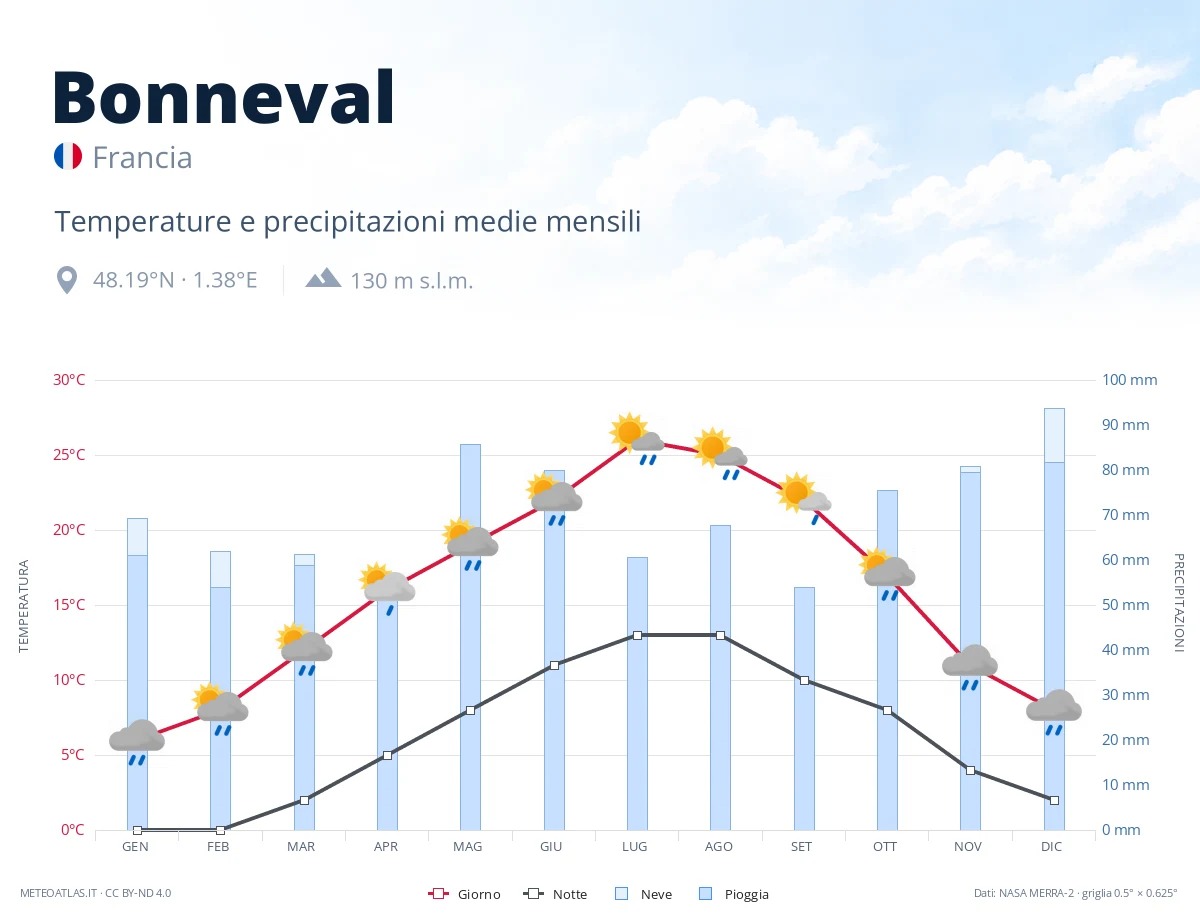Bonneval - temperature e precipitazioni medie mensili