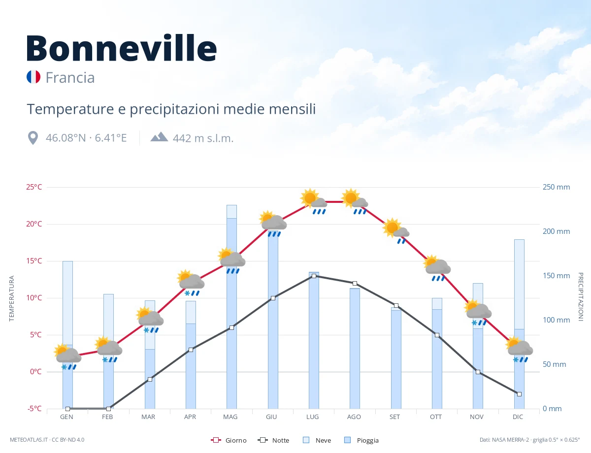 Bonneville - temperature e precipitazioni medie mensili