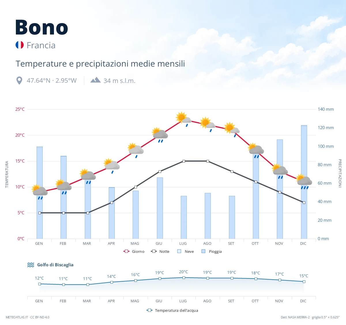 Bono - temperature e precipitazioni medie mensili