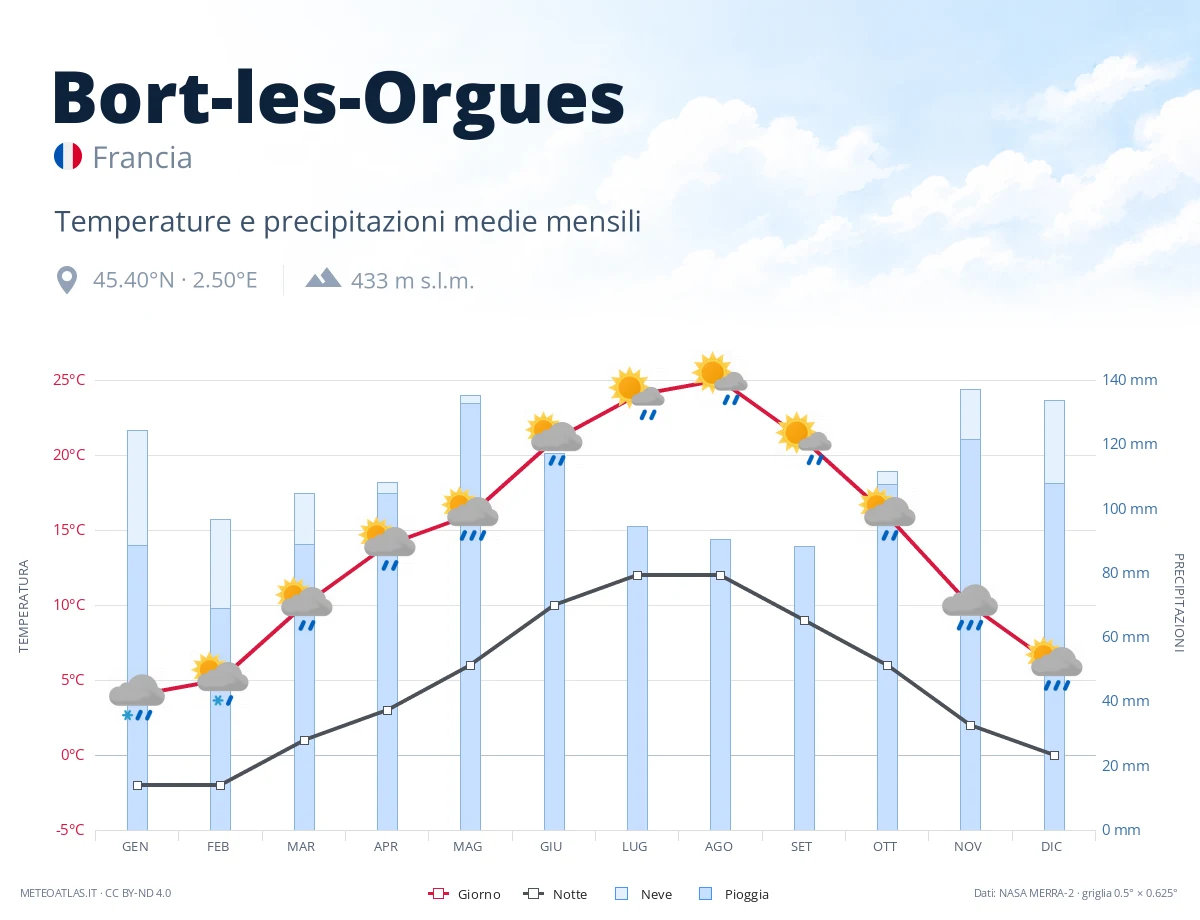 Bort-les-Orgues - temperature e precipitazioni medie mensili
