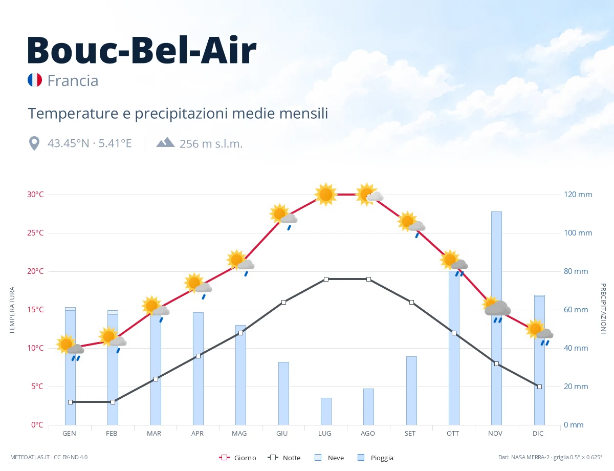 Bouc-Bel-Air - temperature e precipitazioni medie mensili
