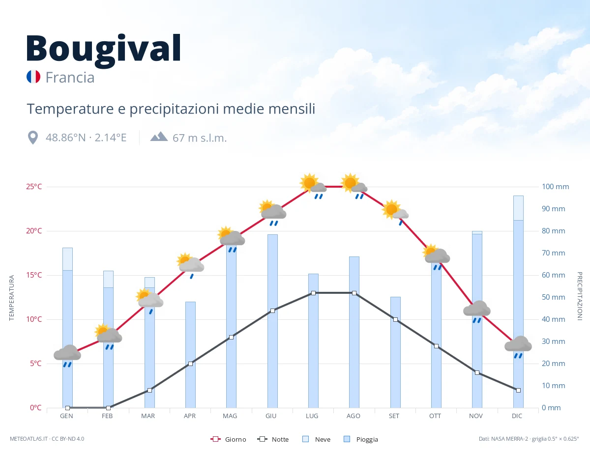 Bougival - temperature e precipitazioni medie mensili