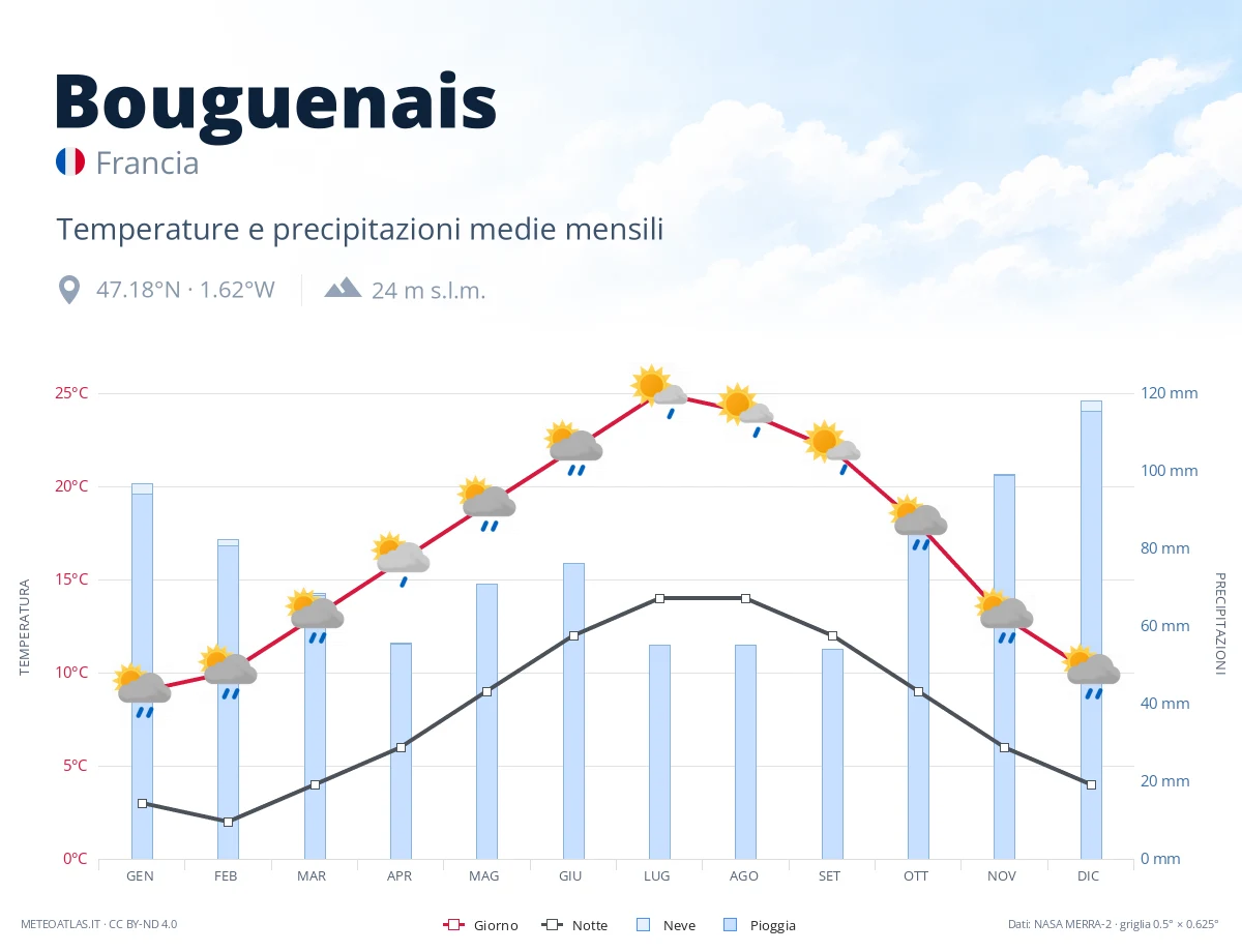 Bouguenais - temperature e precipitazioni medie mensili