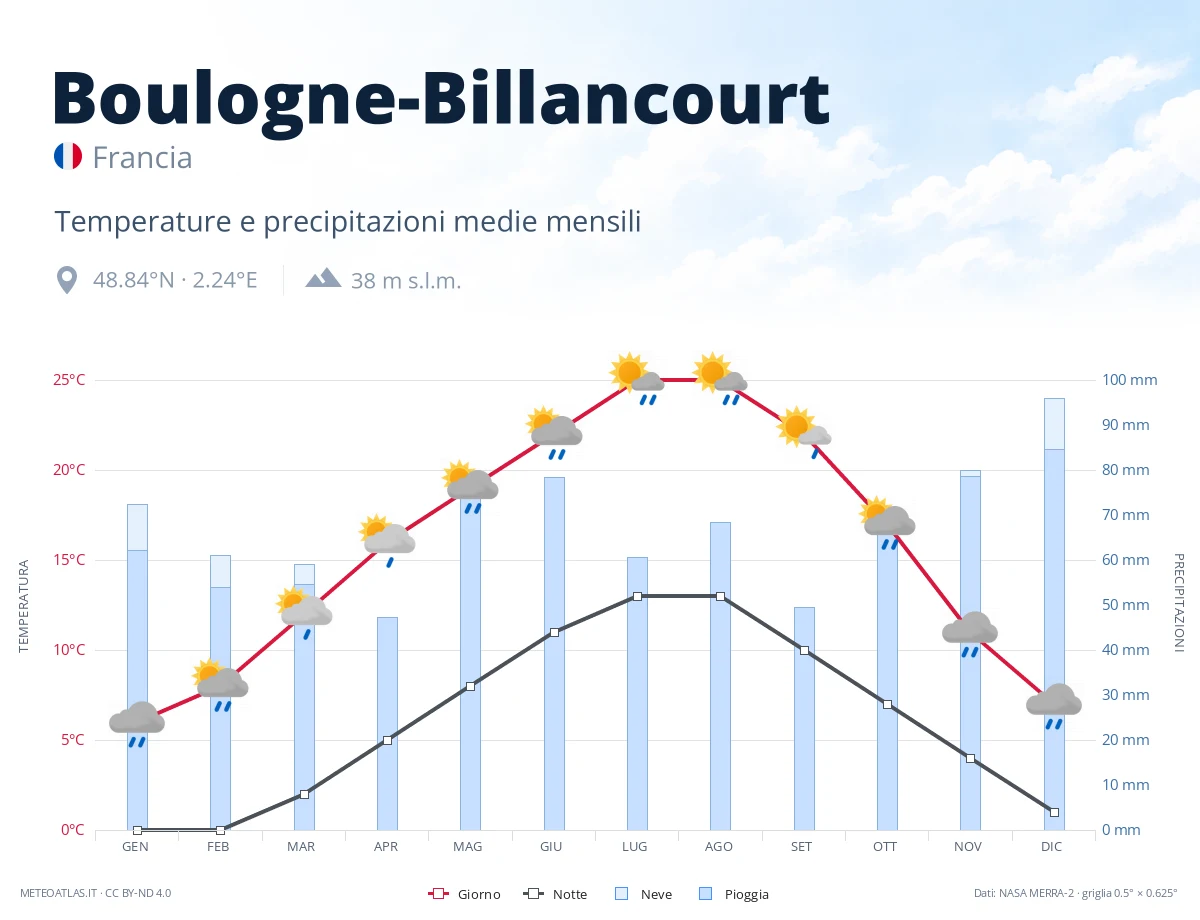 Boulogne-Billancourt - temperature e precipitazioni medie mensili