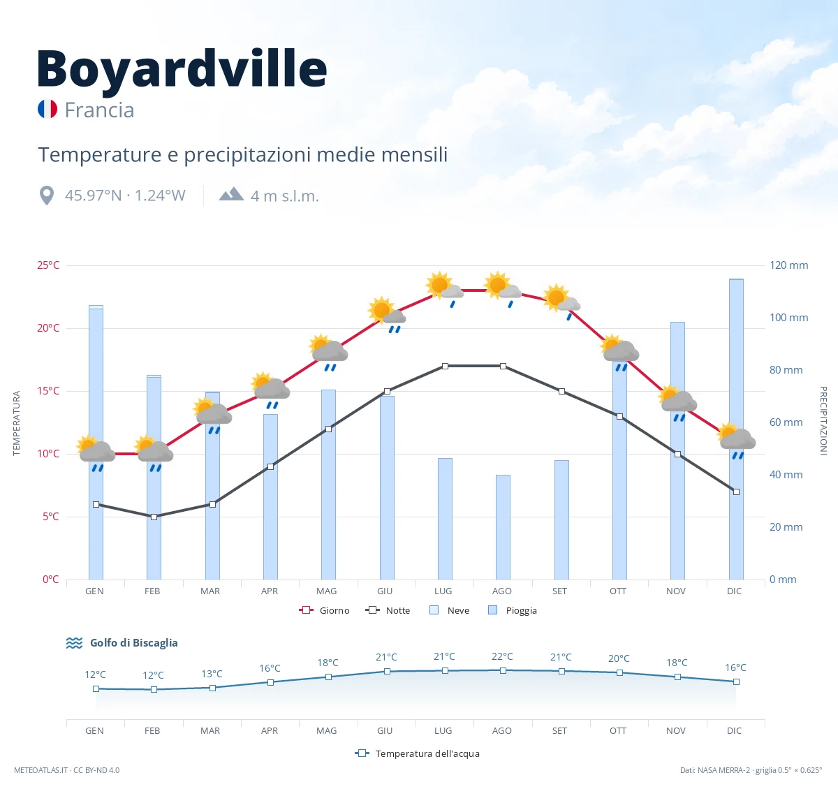 Boyardville - temperature e precipitazioni medie mensili