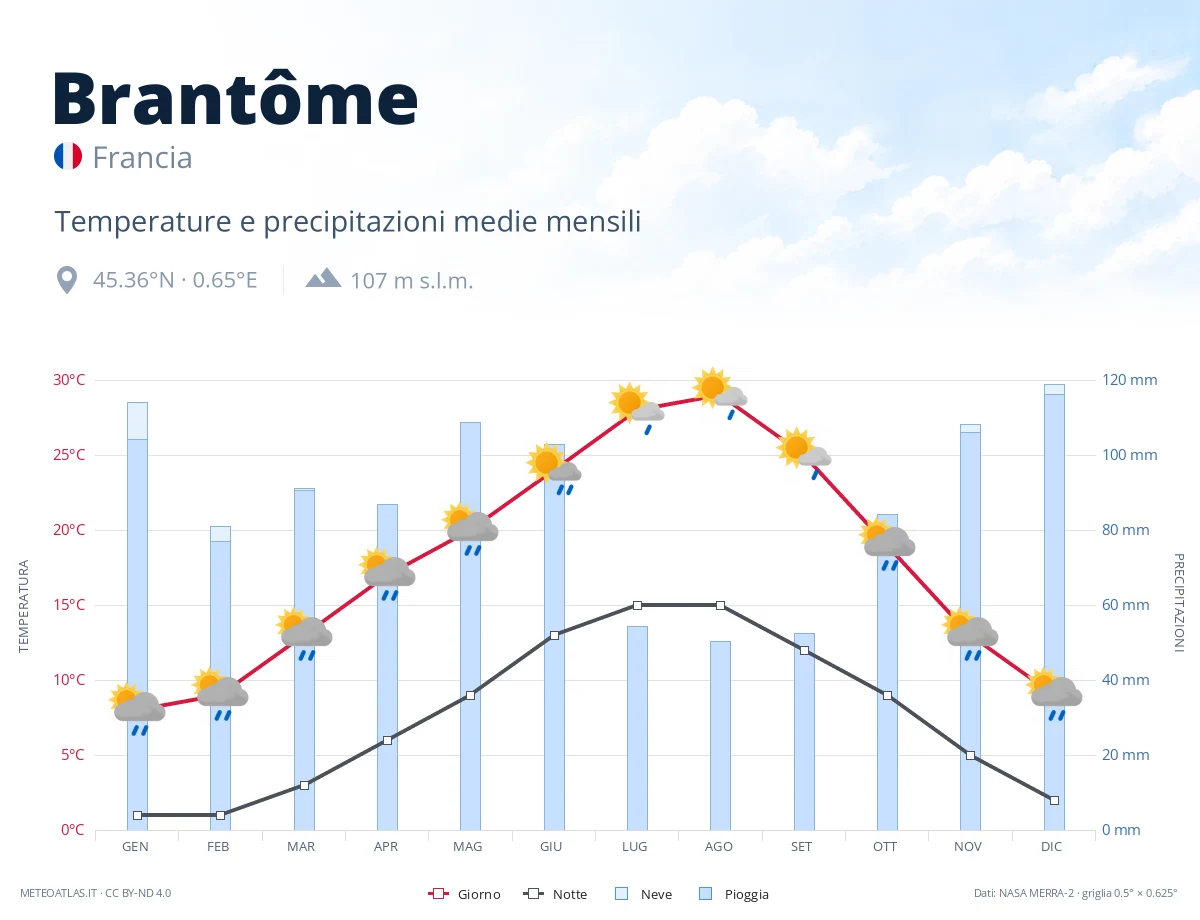 Brantôme - temperature e precipitazioni medie mensili