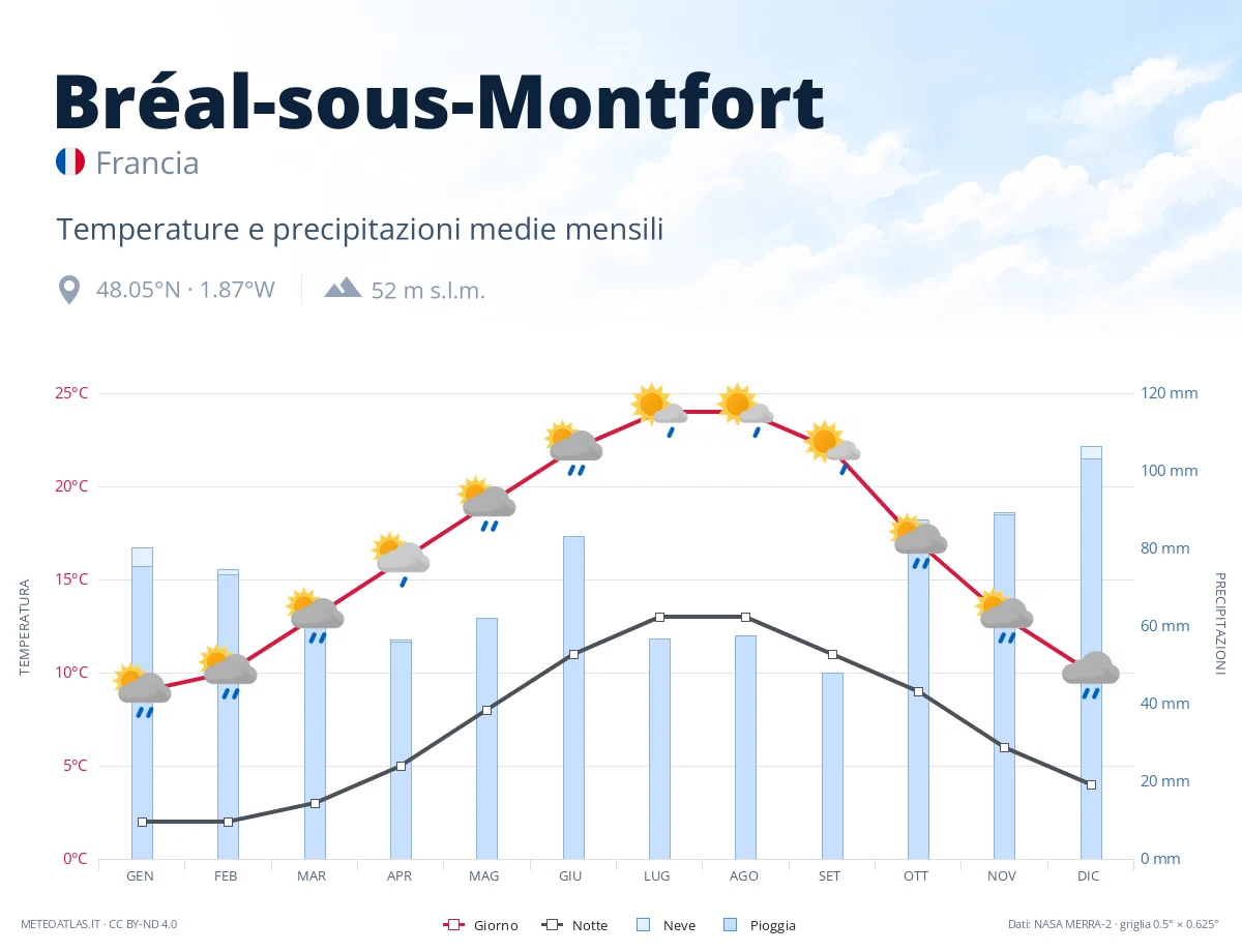 Bréal-sous-Montfort - temperature e precipitazioni medie mensili