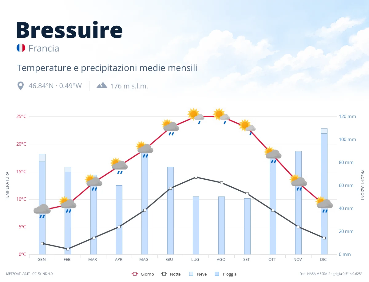 Bressuire - temperature e precipitazioni medie mensili