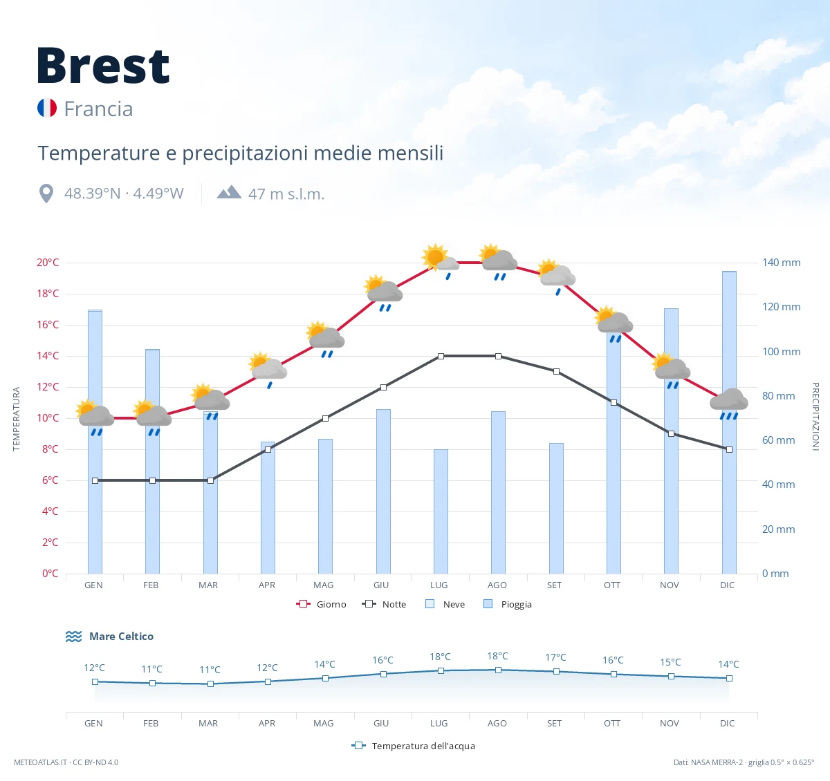 Brest - temperature e precipitazioni medie mensili