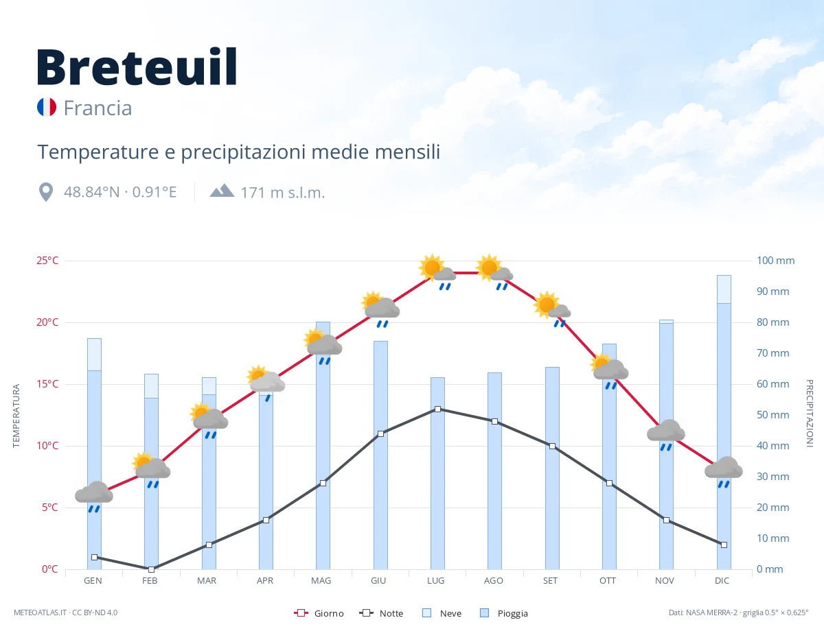 Breteuil - temperature e precipitazioni medie mensili