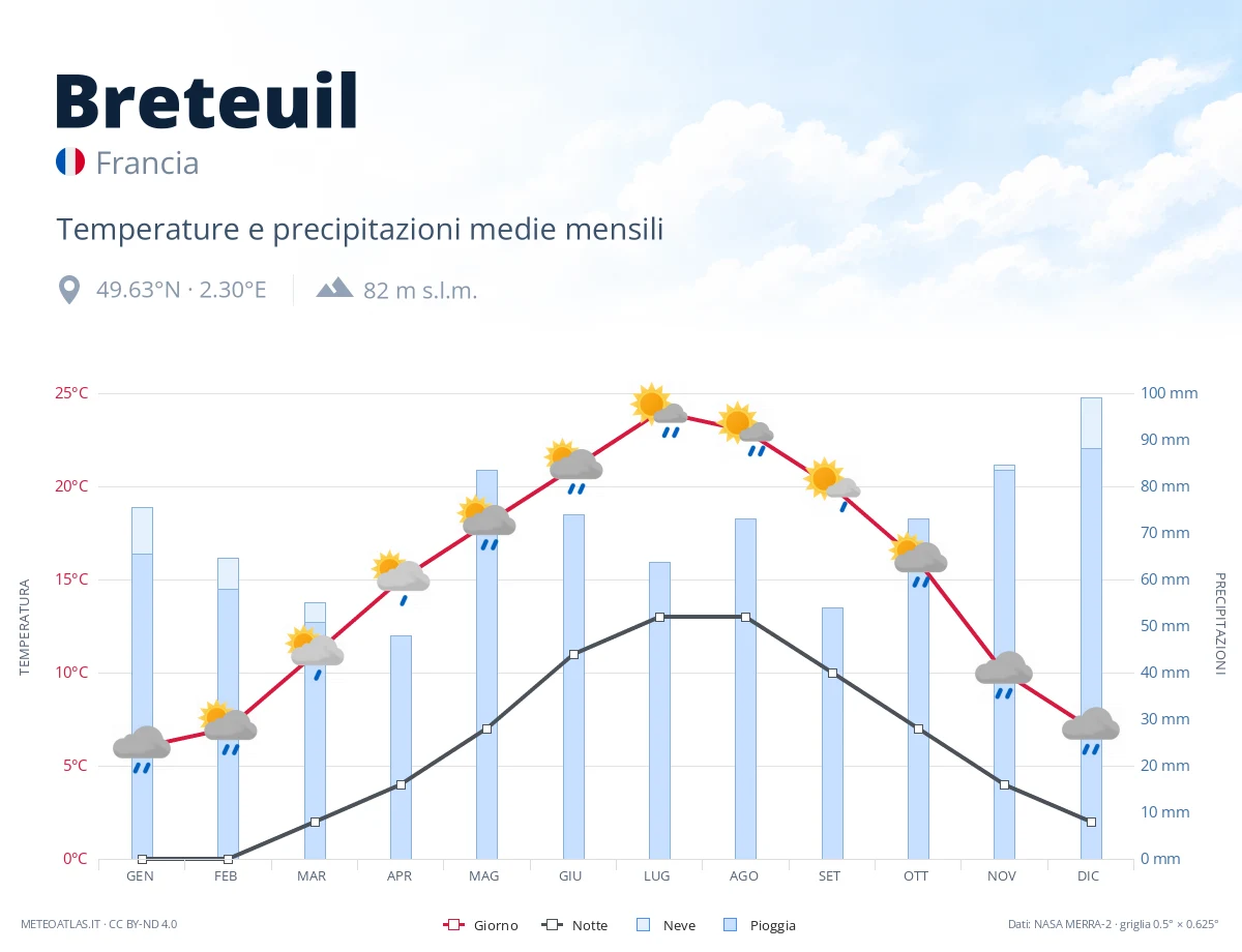 Breteuil - temperature e precipitazioni medie mensili