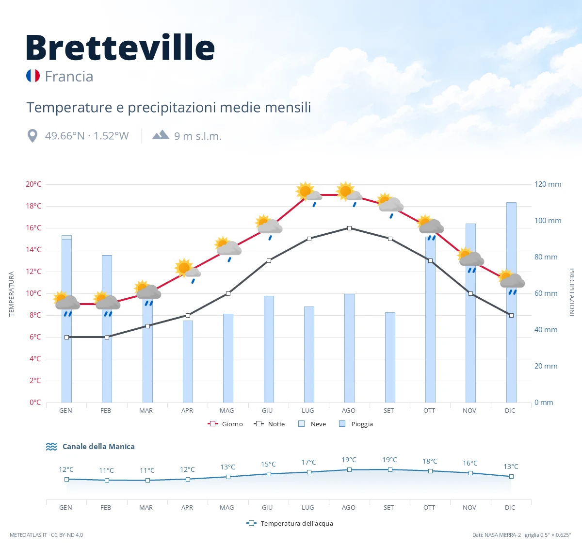 Bretteville - temperature e precipitazioni medie mensili