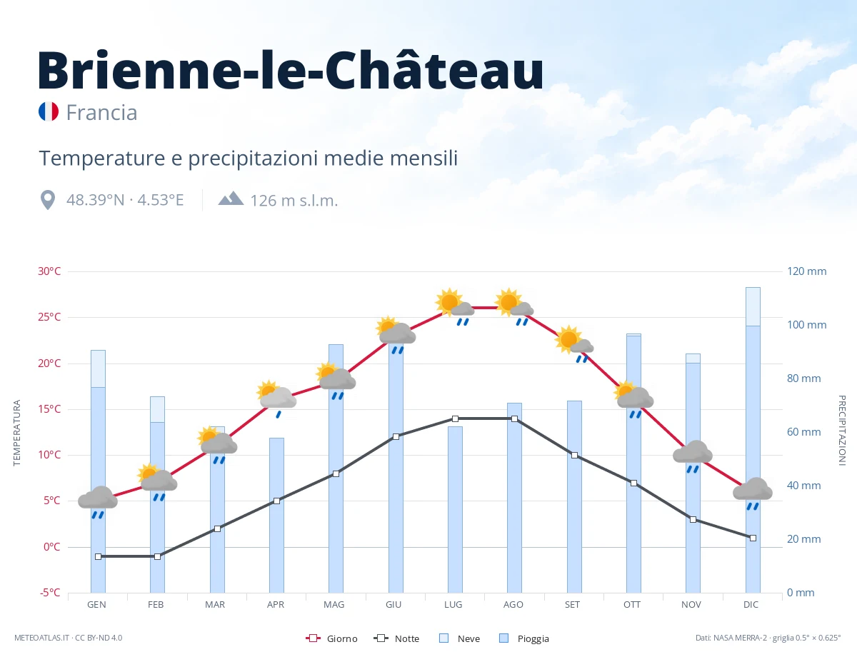 Brienne-le-Château - temperature e precipitazioni medie mensili