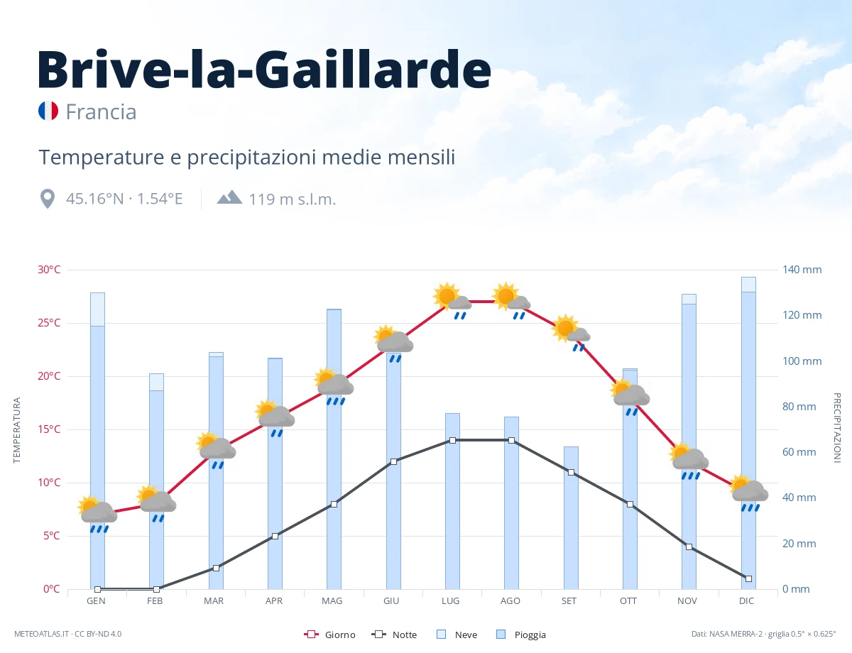 Brive-la-Gaillarde - temperature e precipitazioni medie mensili