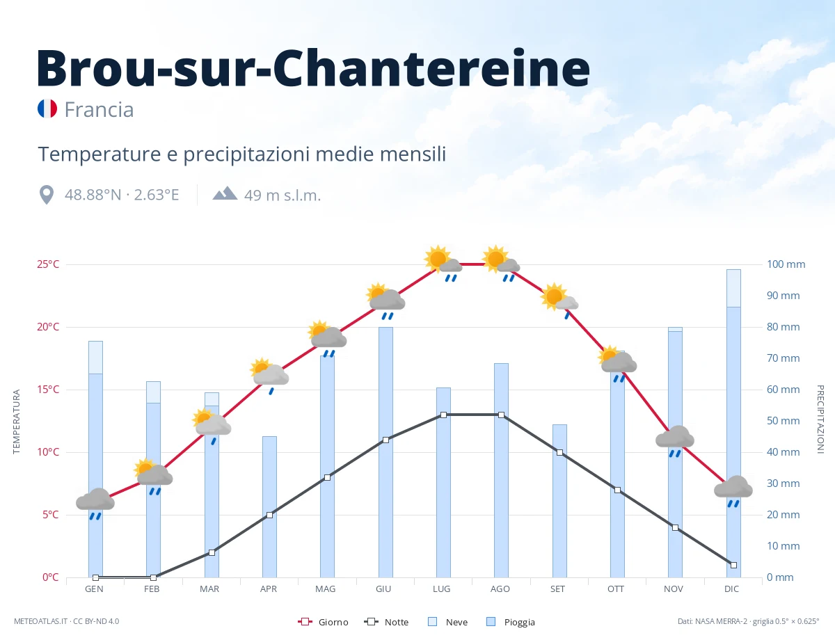 Brou-sur-Chantereine - temperature e precipitazioni medie mensili