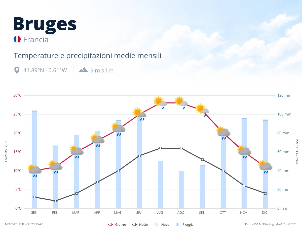 Bruges - temperature e precipitazioni medie mensili
