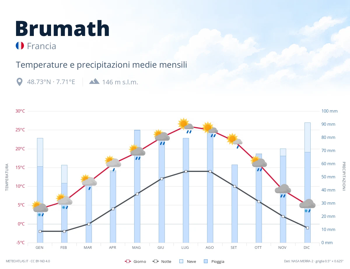 Brumath - temperature e precipitazioni medie mensili