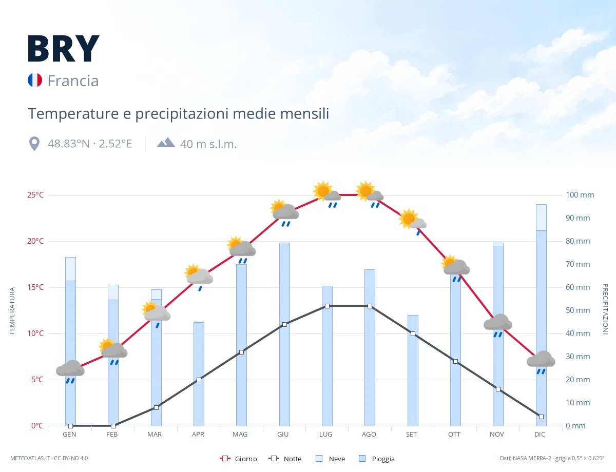 BRY - temperature e precipitazioni medie mensili