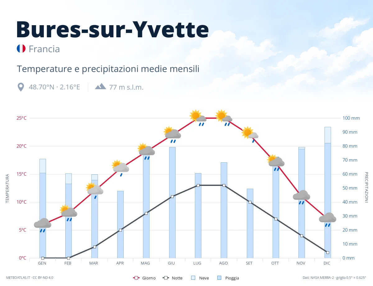 Bures-sur-Yvette - temperature e precipitazioni medie mensili