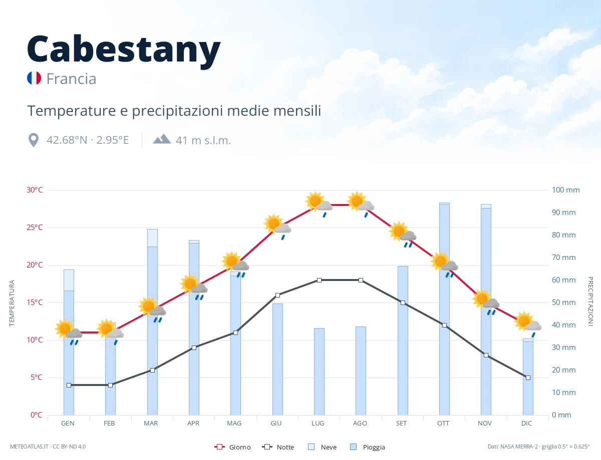 Cabestany - temperature e precipitazioni medie mensili