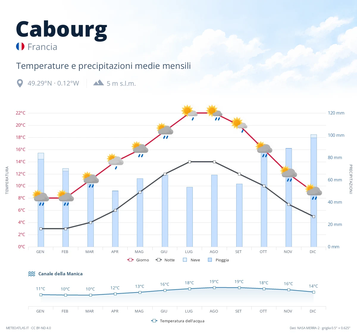 Cabourg - temperature e precipitazioni medie mensili