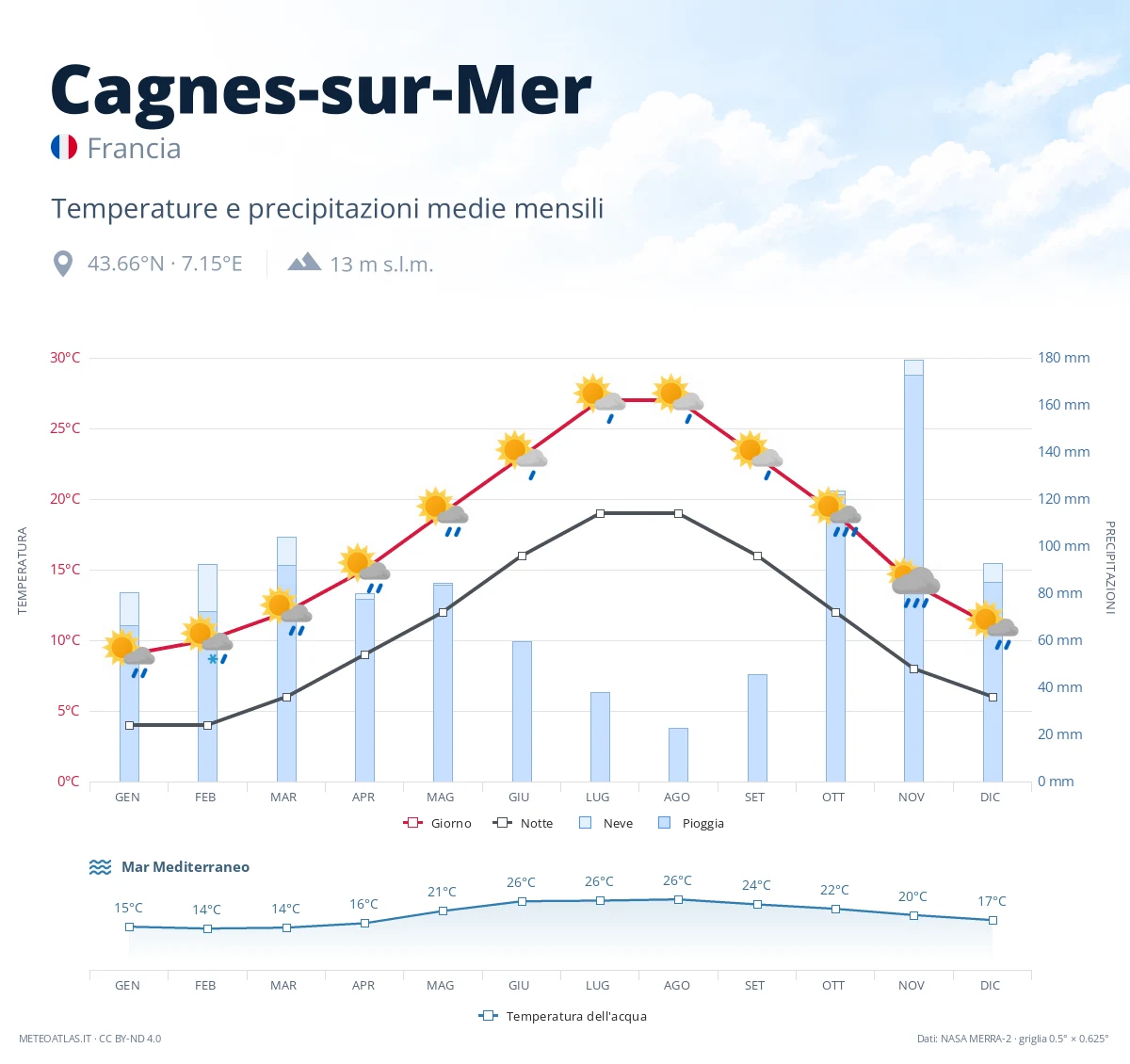 Cagnes-sur-Mer - temperature e precipitazioni medie mensili