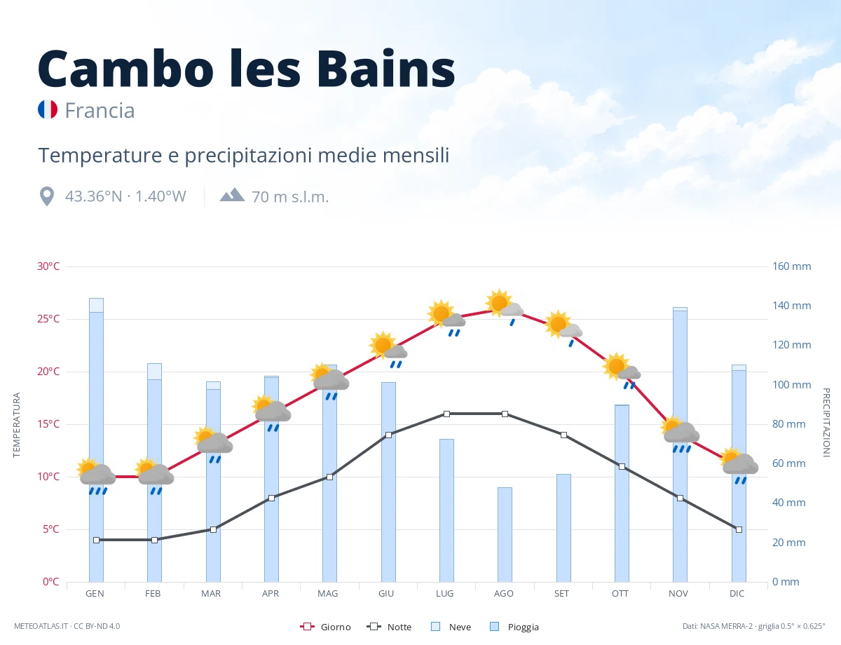 Cambo les Bains - temperature e precipitazioni medie mensili