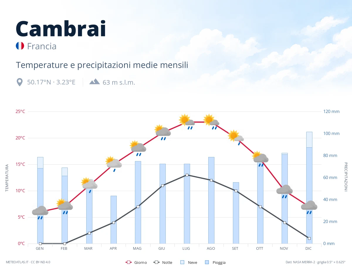 Cambrai - temperature e precipitazioni medie mensili