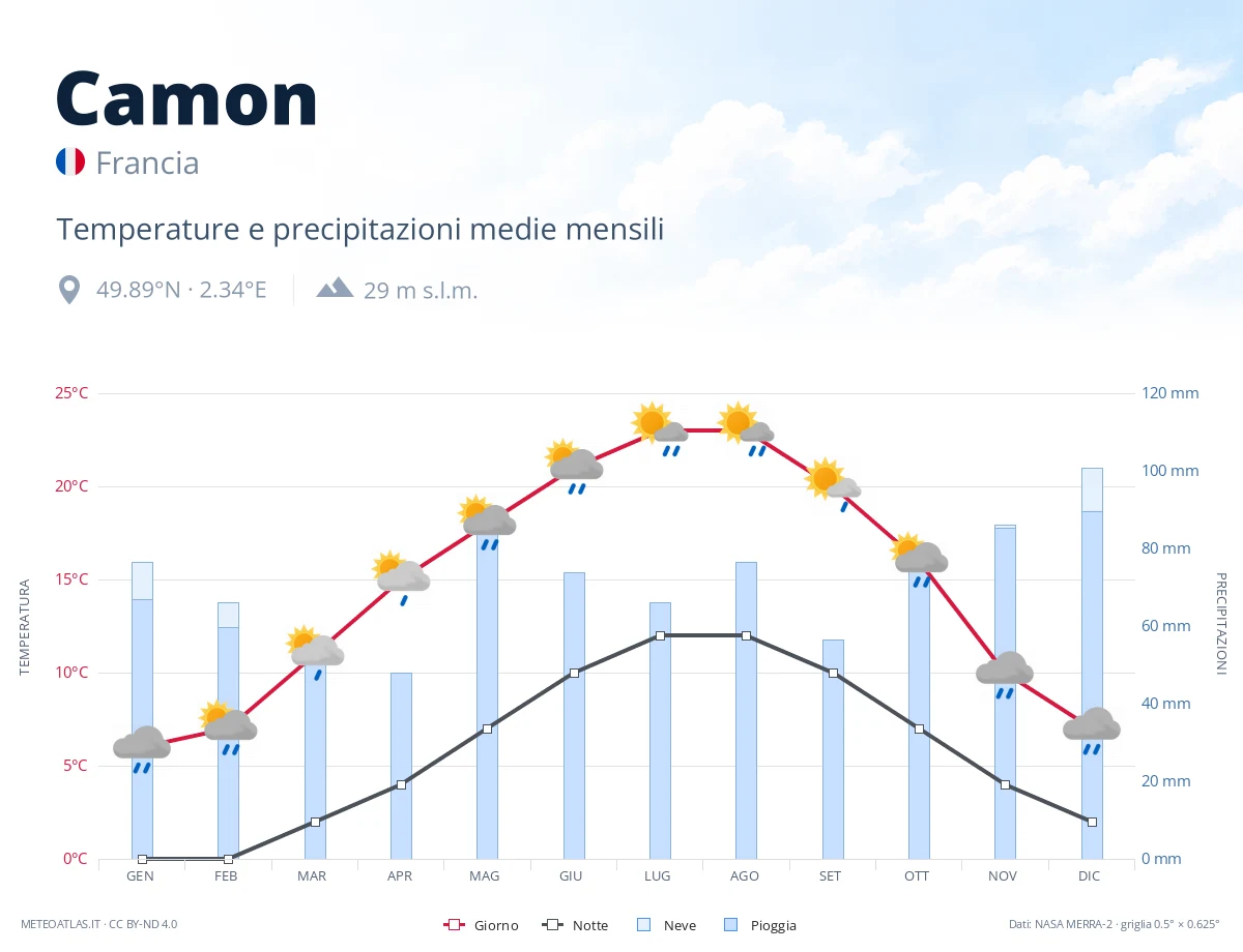 Camon - temperature e precipitazioni medie mensili