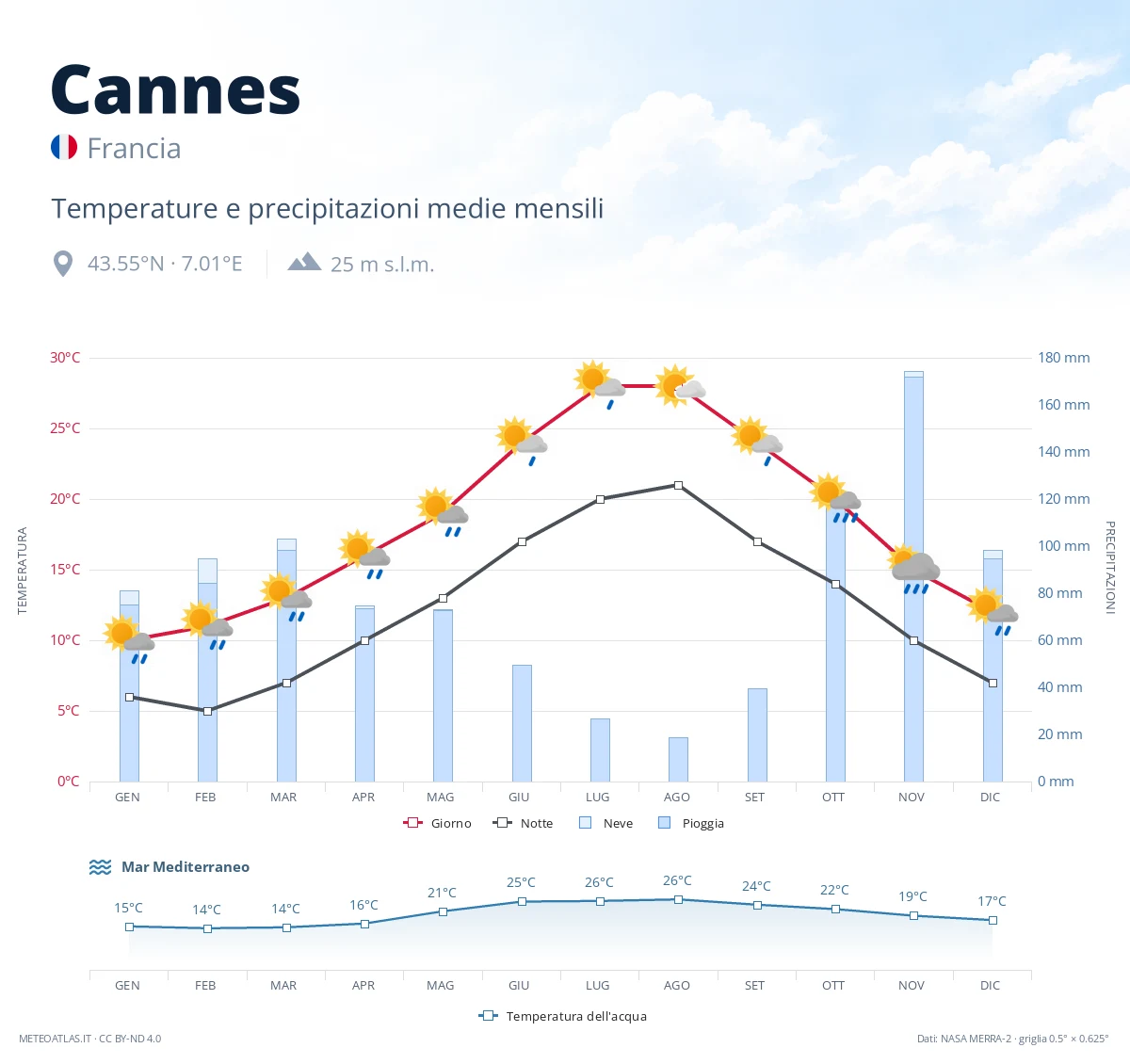 Cannes - temperature e precipitazioni medie mensili
