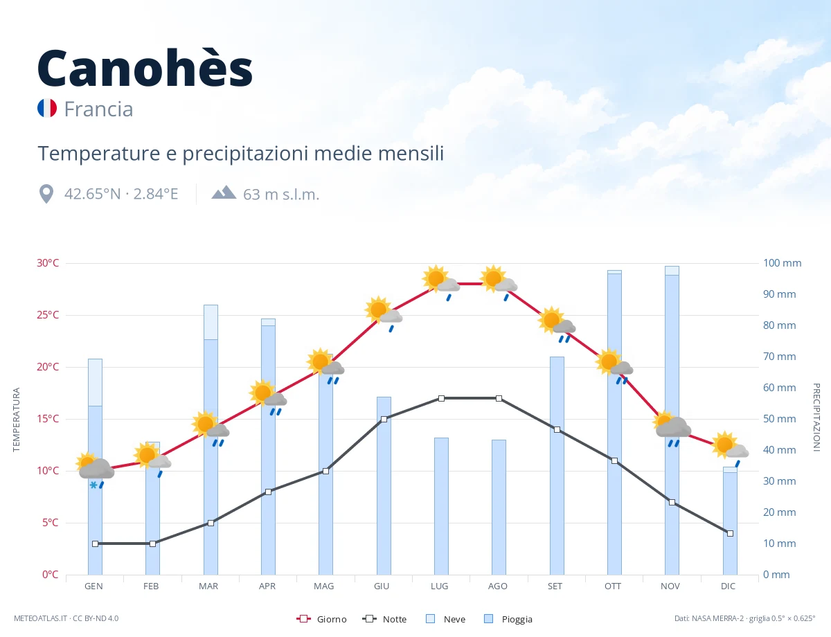 Canohès - temperature e precipitazioni medie mensili