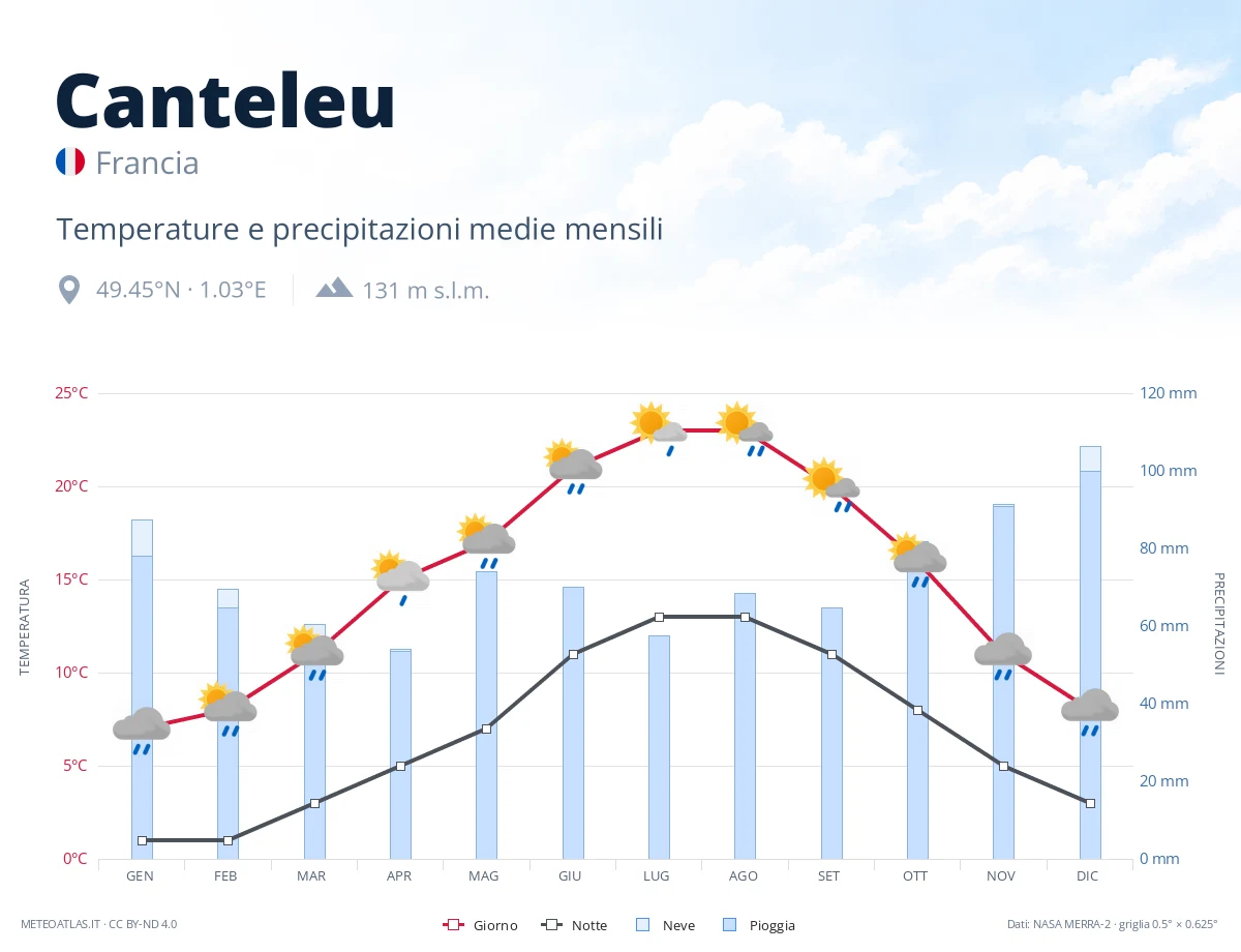 Canteleu - temperature e precipitazioni medie mensili