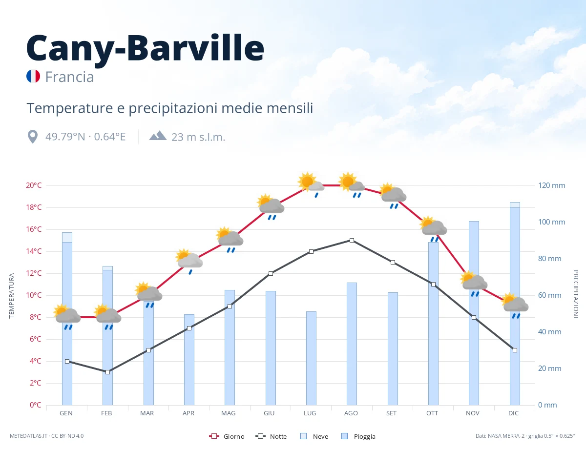 Cany-Barville - temperature e precipitazioni medie mensili