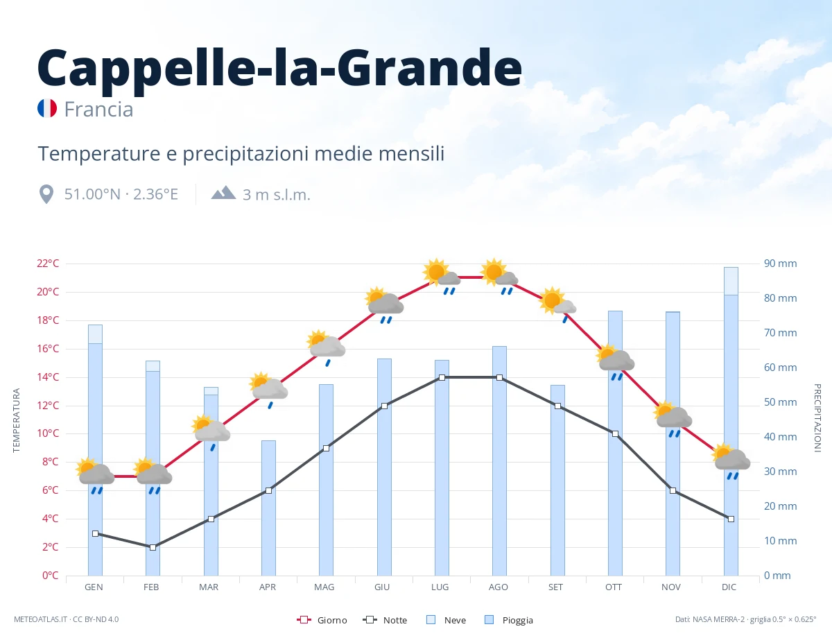 Cappelle-la-Grande - temperature e precipitazioni medie mensili
